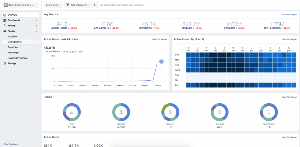 Facebook Analytics demo hesabının görüntüsü